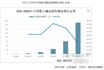 数字藏品行业趋势图