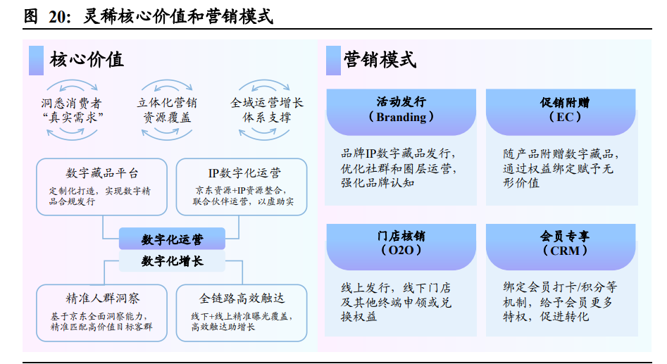 数字藏品的价值和意义