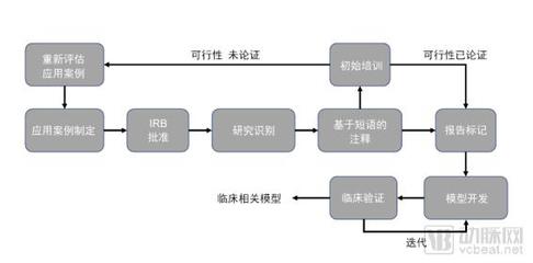 ai模型训练过程