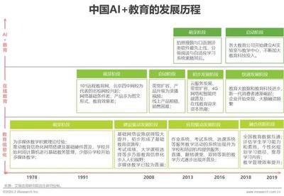 ai行业发展历史