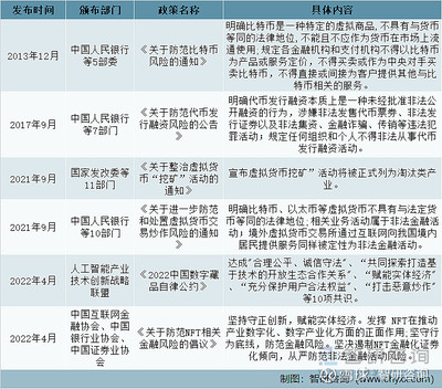 数字藏品政策法规